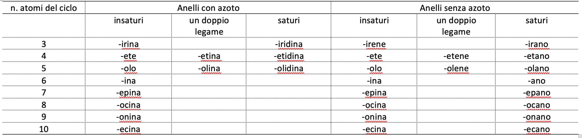 CONCETTI IMPORTANTI 16: NOMENCLATURA DEI COMPOSTI ETEROCICLICI | Chimica Organica-DiSTABiF